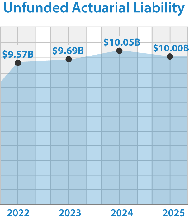 Unfunded Actuarial Liability graph for the last 4 valuations (as of December 31 in each calendar year. 2022: $9.57B, 2023: $9.69B, 2024: $10.05B, 2025: $10.00