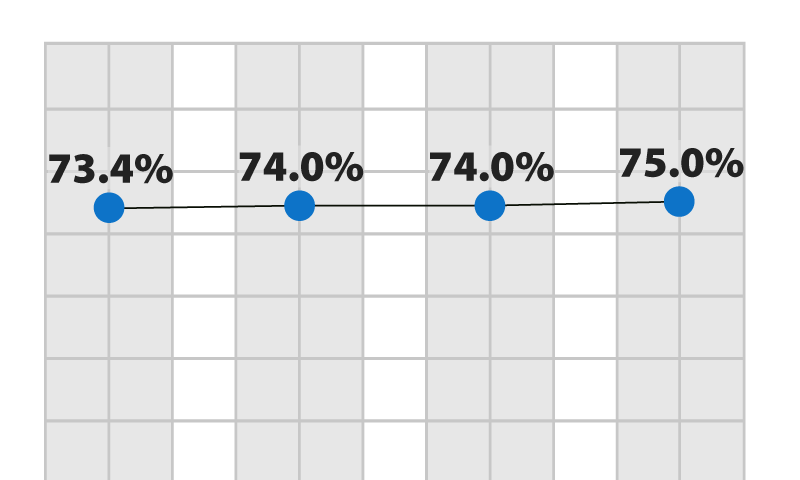 Snapshot of the KPERS funded ratio (2022 73.4% funded, 2023 74% funded, 2024 74% funded, 2025 75% funded)